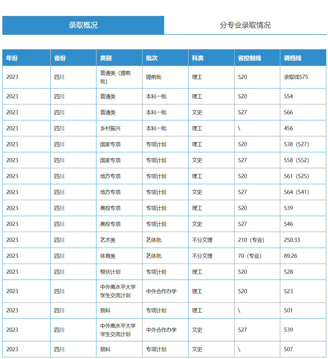 四川农业大学录取分数线2024-图1