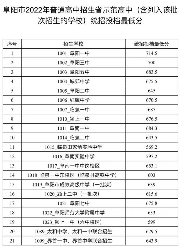 临泉高铁中学录取分数线-图1