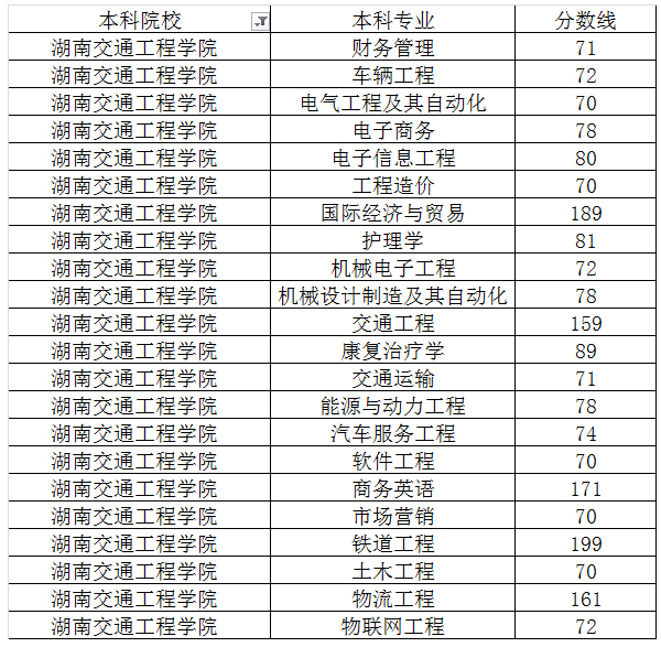 湖南交通工程学院录取分数线-图1