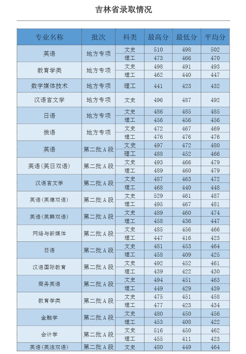 吉林外国语大学分数线-图1