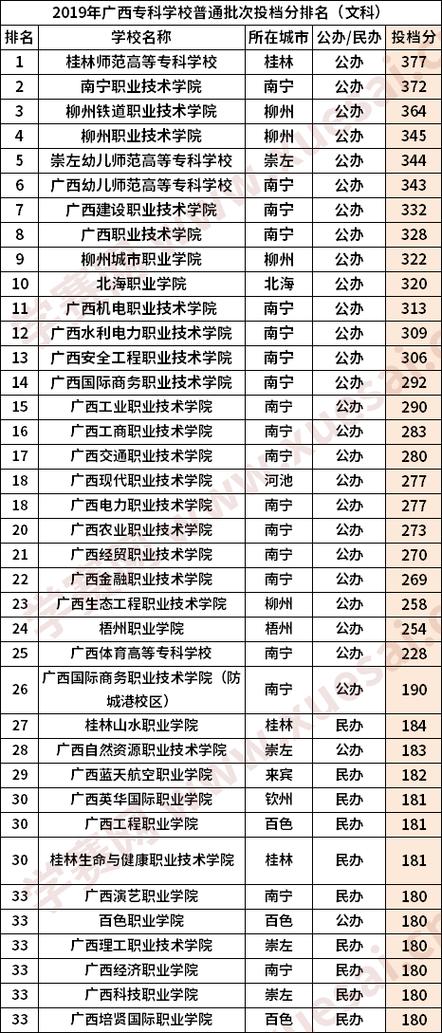 广西文科300分左右的公办专科大学-图1