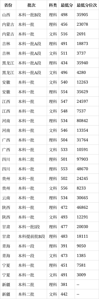 山东科技大学录取分数线2024-图1