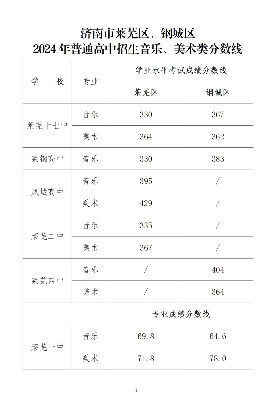 十七中高中录取分数线-图1