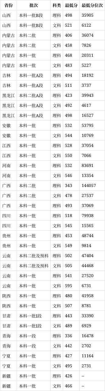 常州大学2024录取分数线是多少-图1