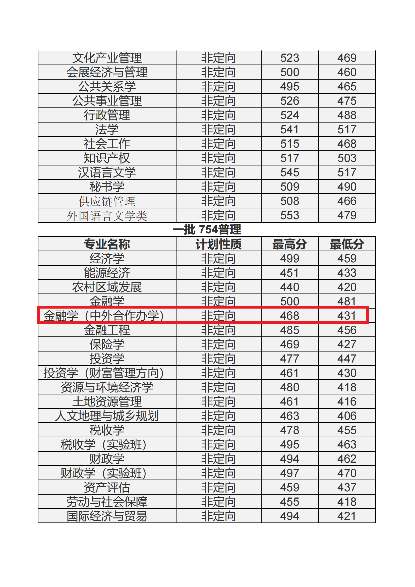 内蒙古财经大学专科分数线-图1