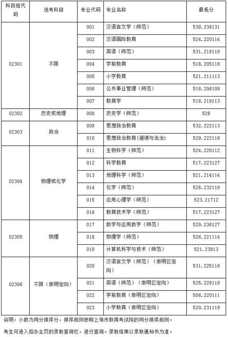 上海师范大学录取分数线2024-图1