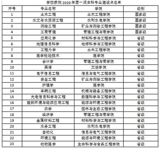 河北工程大学专业排名-图1