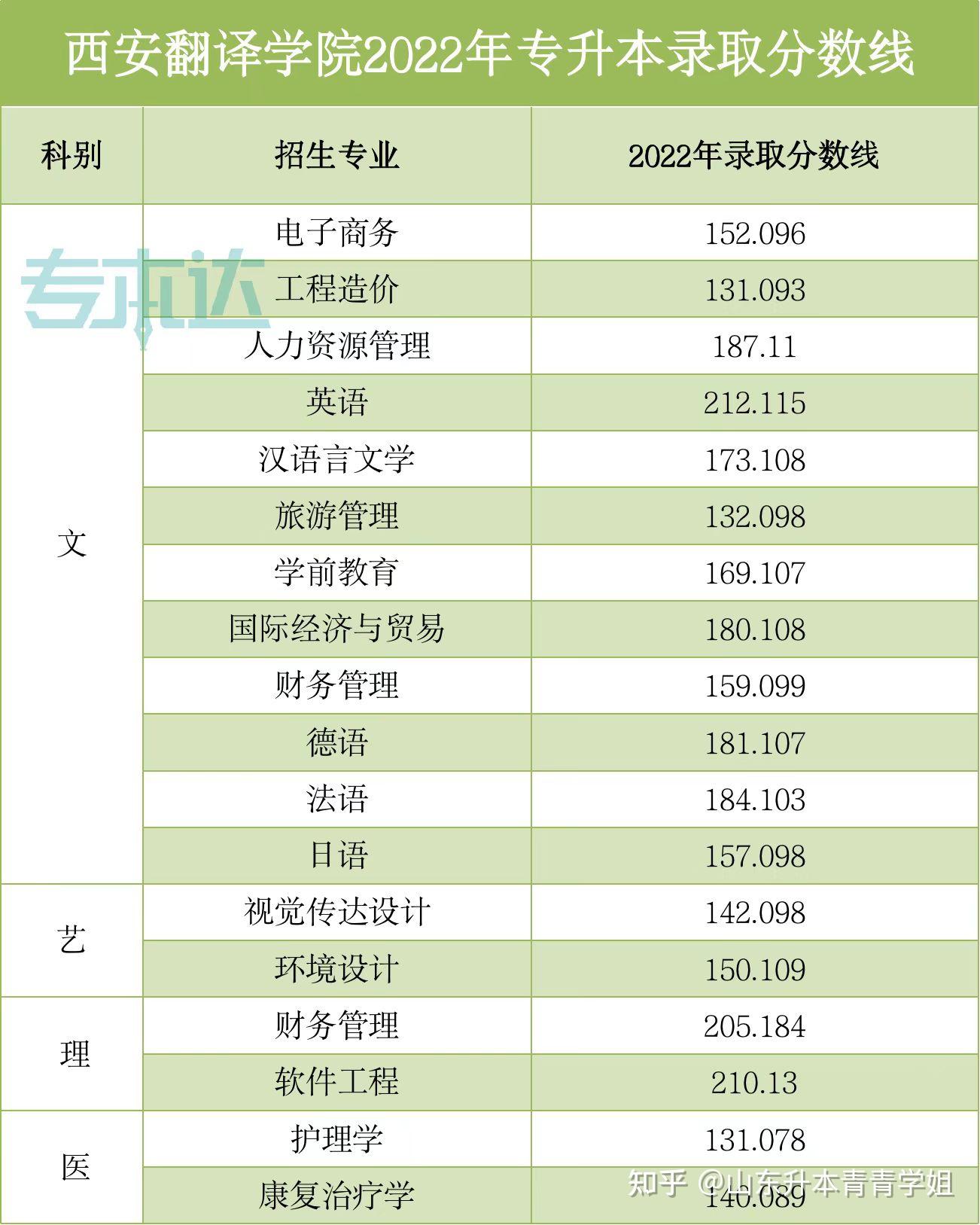 西安翻译学院分数线-图1