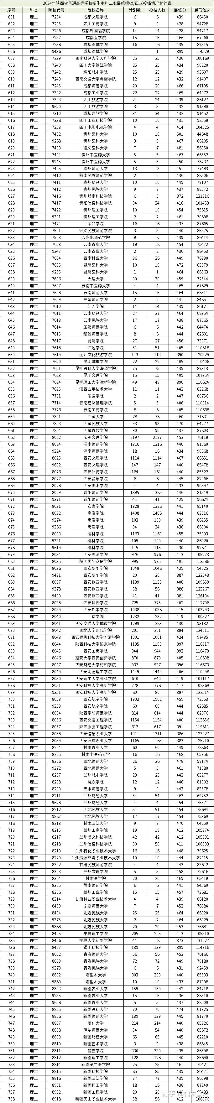 陕西理工大学2024录取分数线-图1