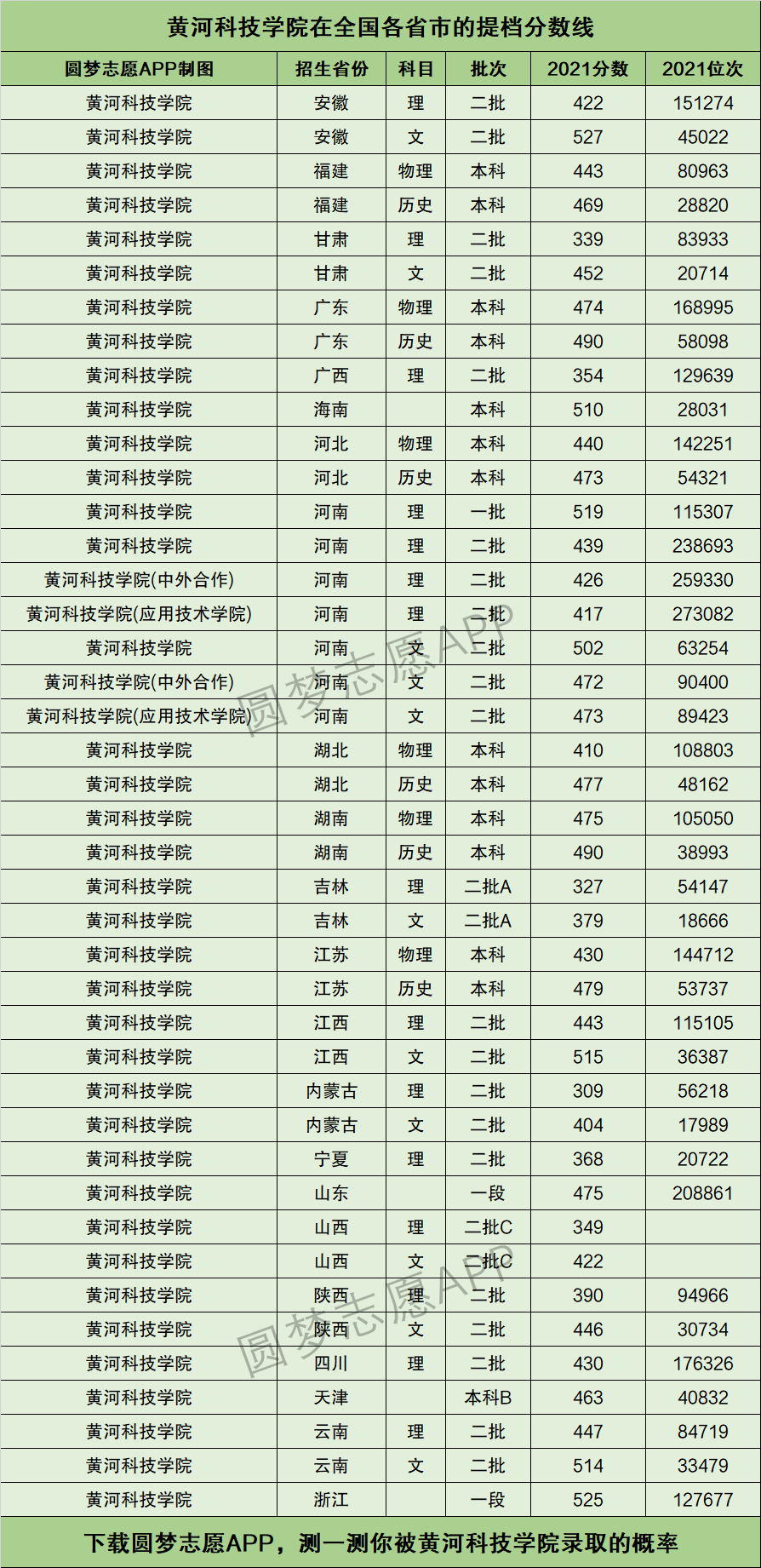 黄河科技学院录取分数线-图1