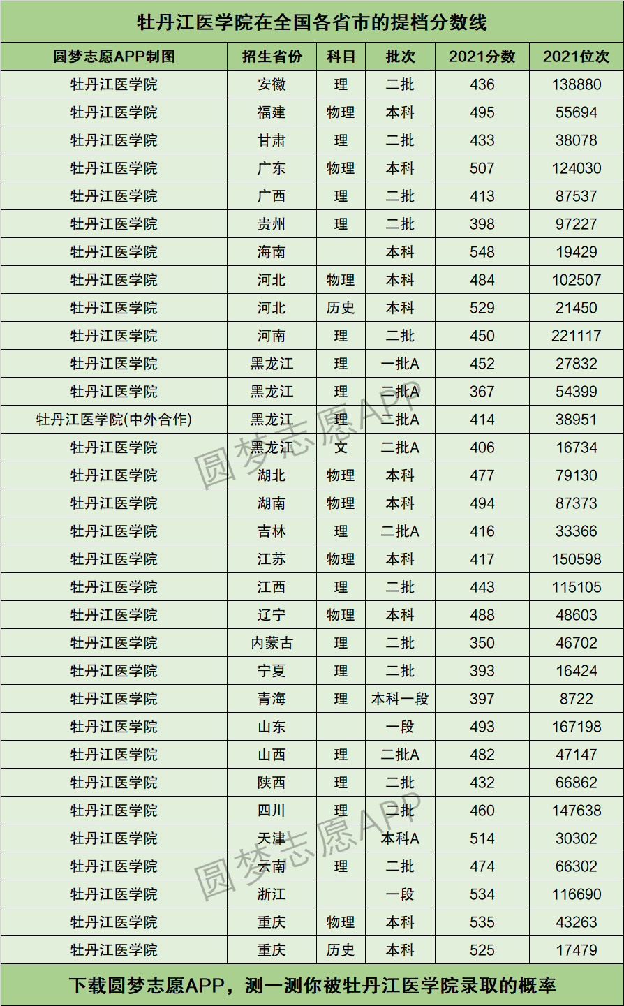 牡丹江医学院录取分数线-图1