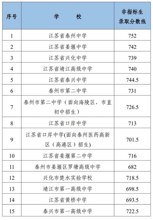 2024泰州中考分数线-图1