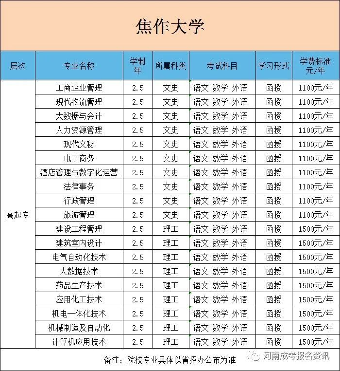 焦作大学专科要多少分-图1