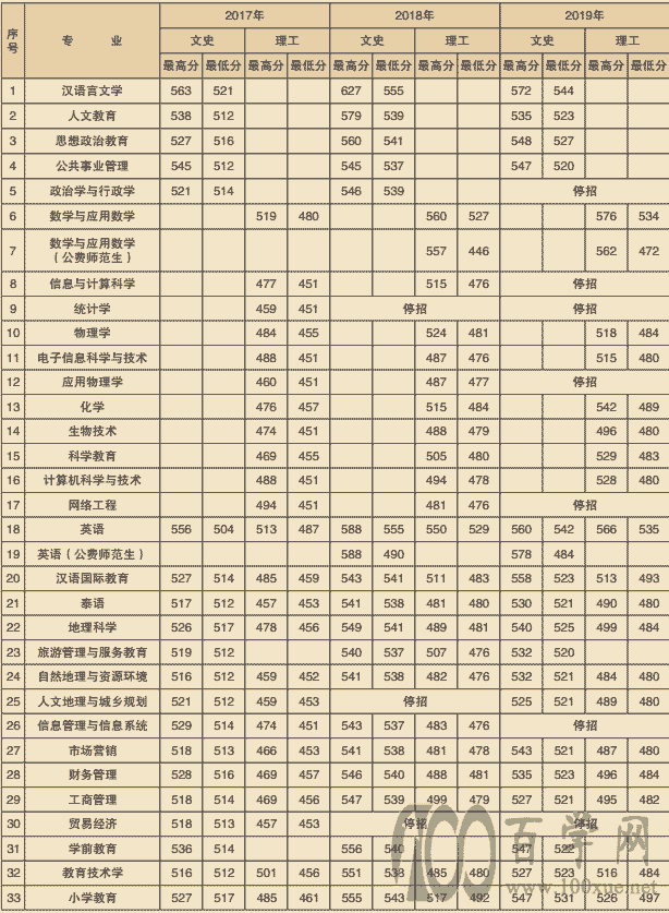 楚雄师范学院艺术类录取分数线-图1