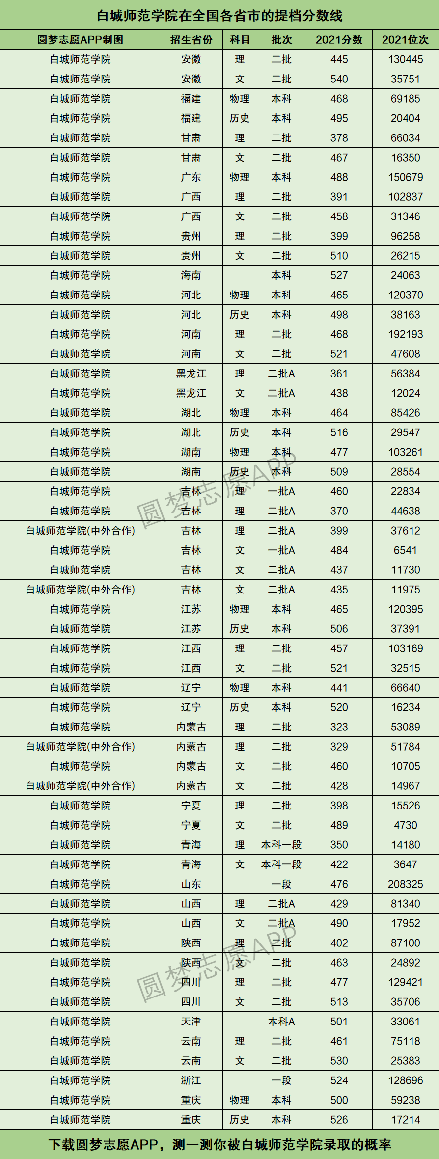 白城师范学院录取分数线-图1