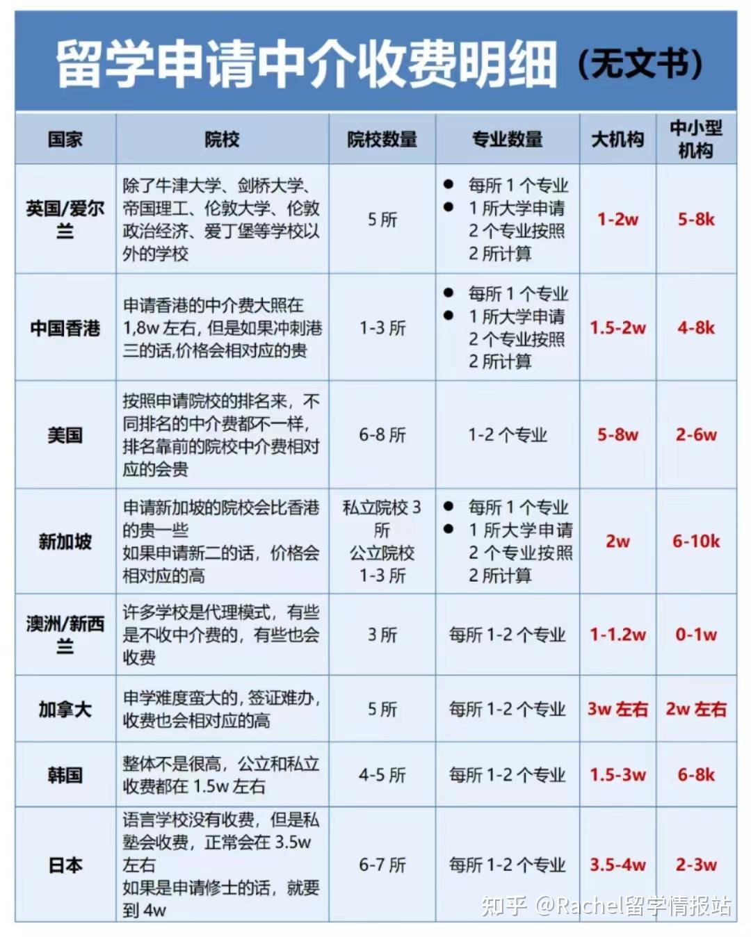 留学中介费一般收多少-图1