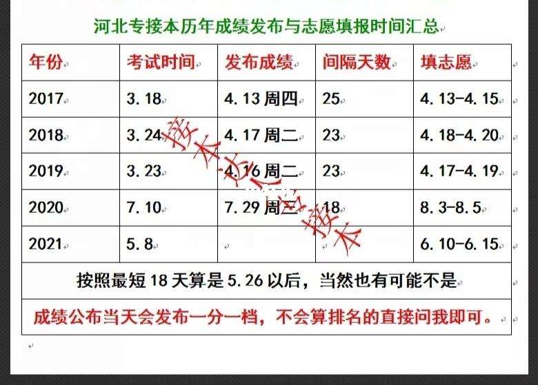 河北专接本什么时候出成绩-图1