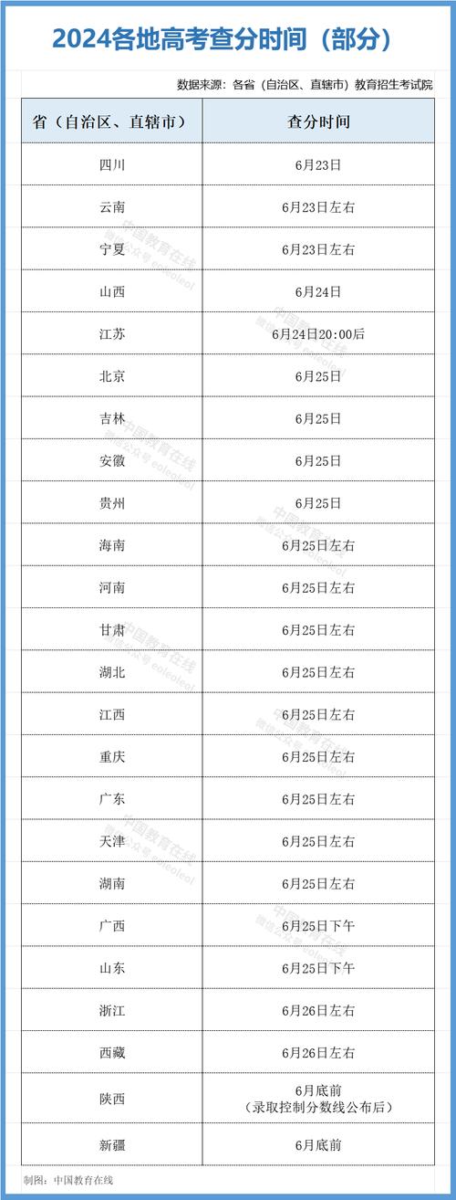 高考什么时候能查分-图1