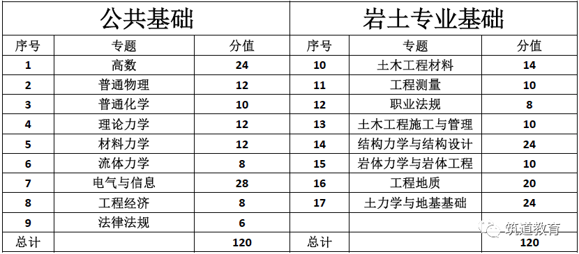 注册岩土工程师考试科目-图1