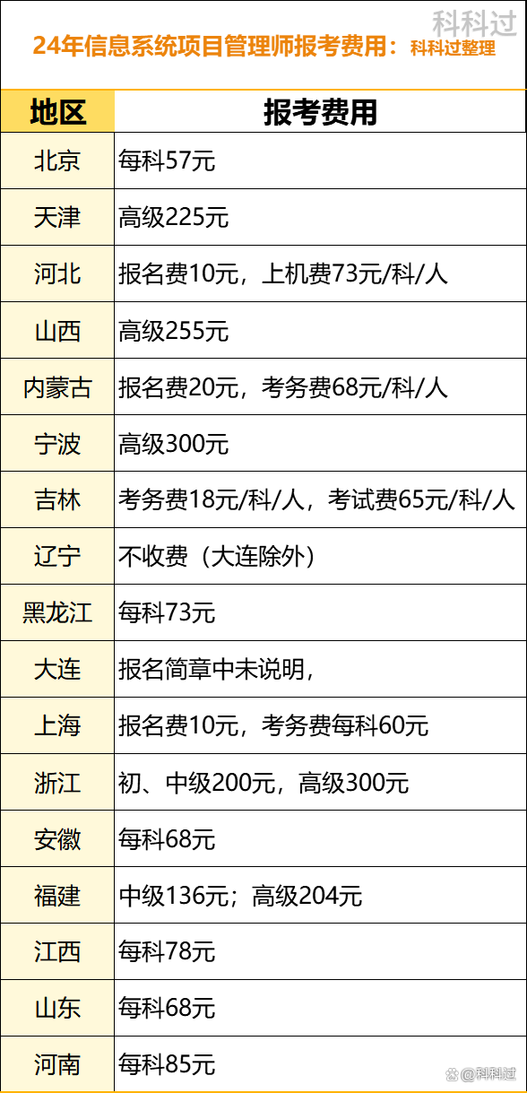 项目管理师报考费用-图1