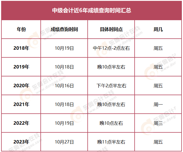 中级成绩什么时候出来-图1