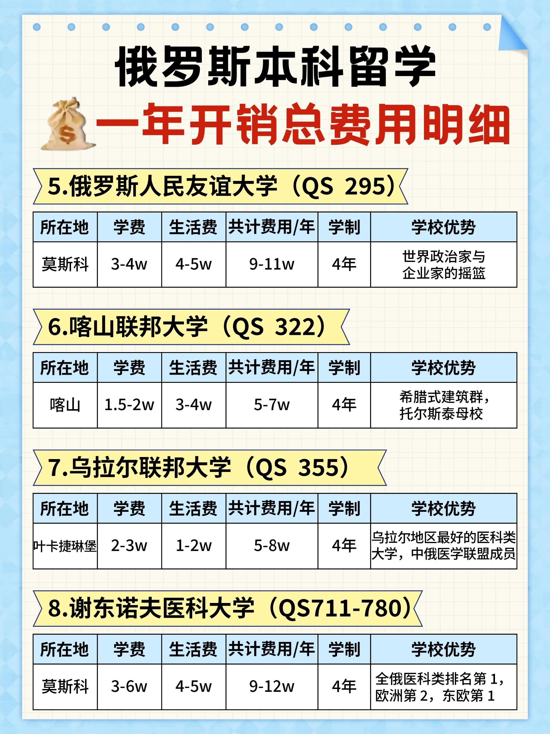 大学去俄罗斯留学要多少钱-图1