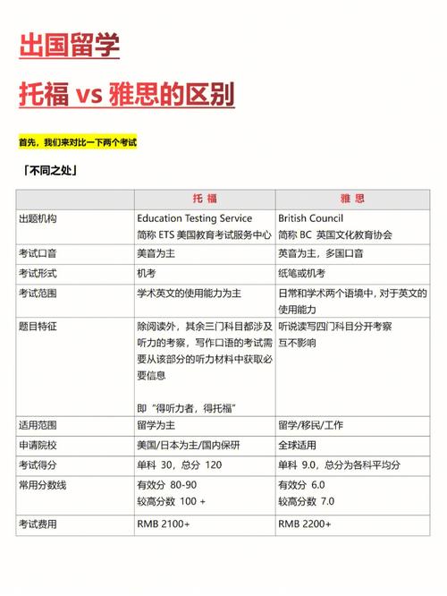 出国留学雅思哪里好-图1