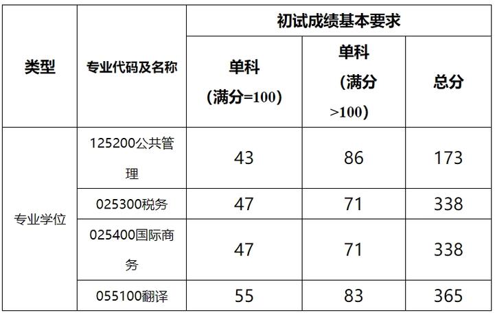 上海海关学院2024录取分数线-图1