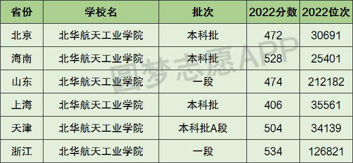 北华航天工业学院是一本还是二本-图1