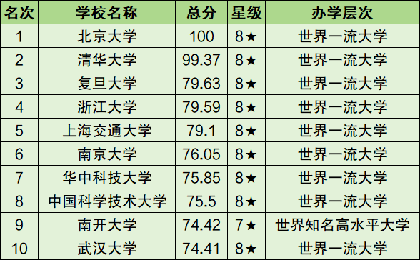 中国十大名校排行榜十大名牌大学-图1