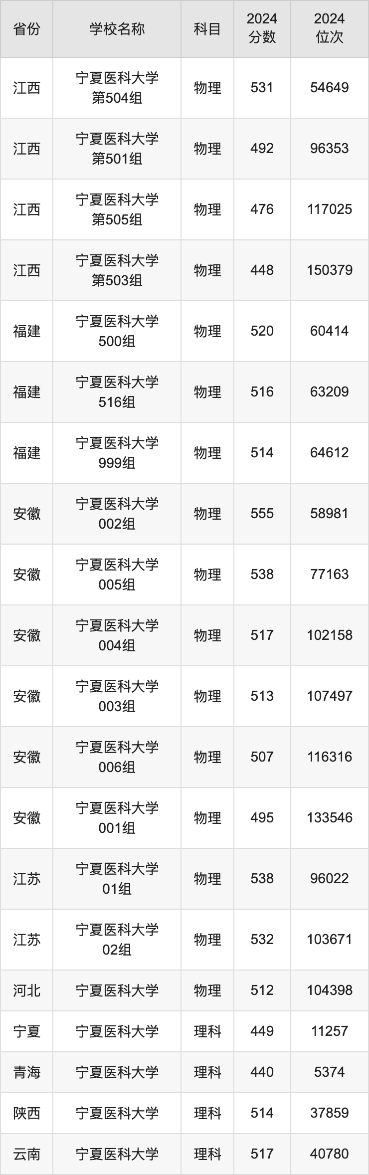 宁夏医科大学录取分数线2024-图1