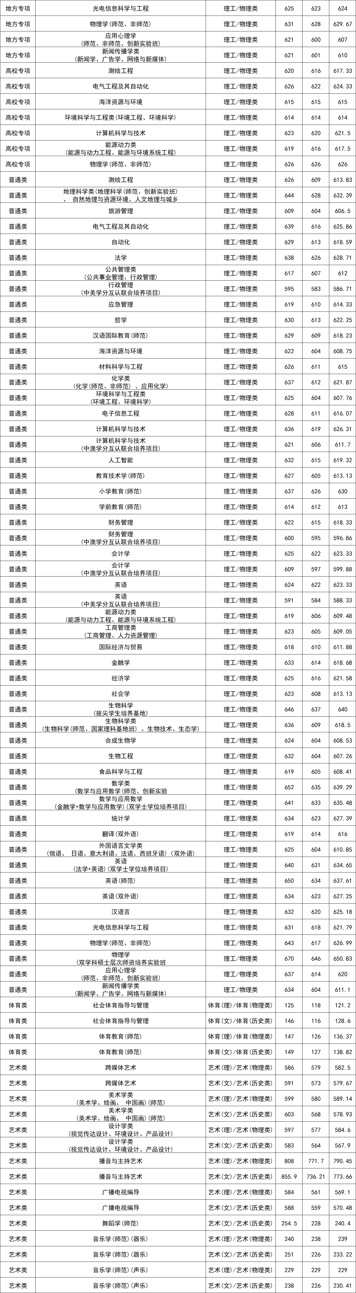 南京师范大学美术生录取分数线2024-图1