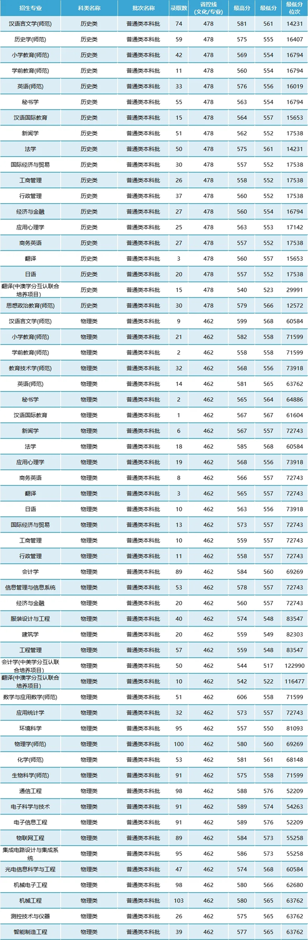 南通大学2024录取分数线是多少-图1