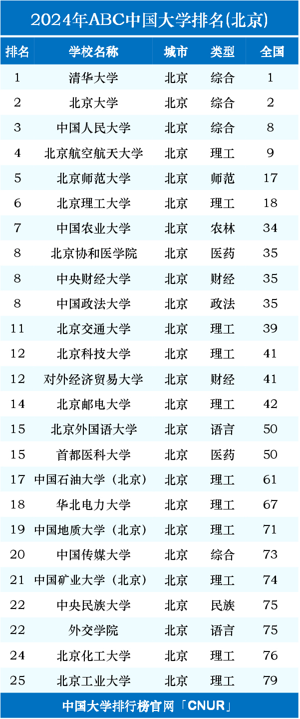 北京的大学排名2024最新排名-图1