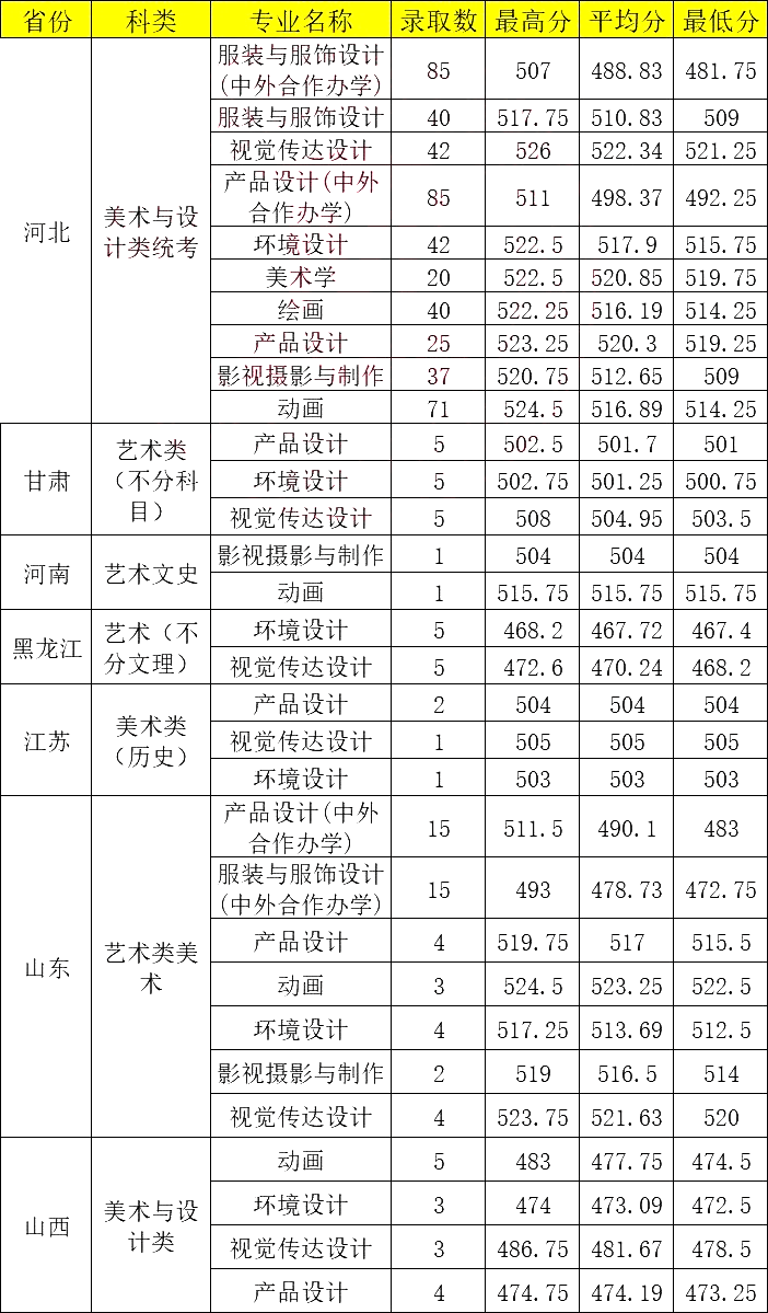 河北科技大学2024录取分数线-图1