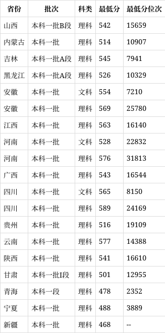 上海电力大学2024年录取分数线是多少-图1