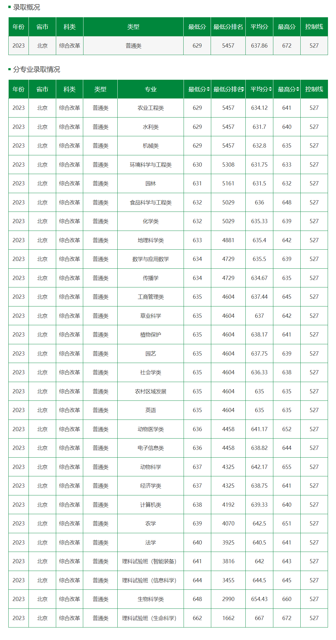 北京农业大学最低录取分数线2024年-图1