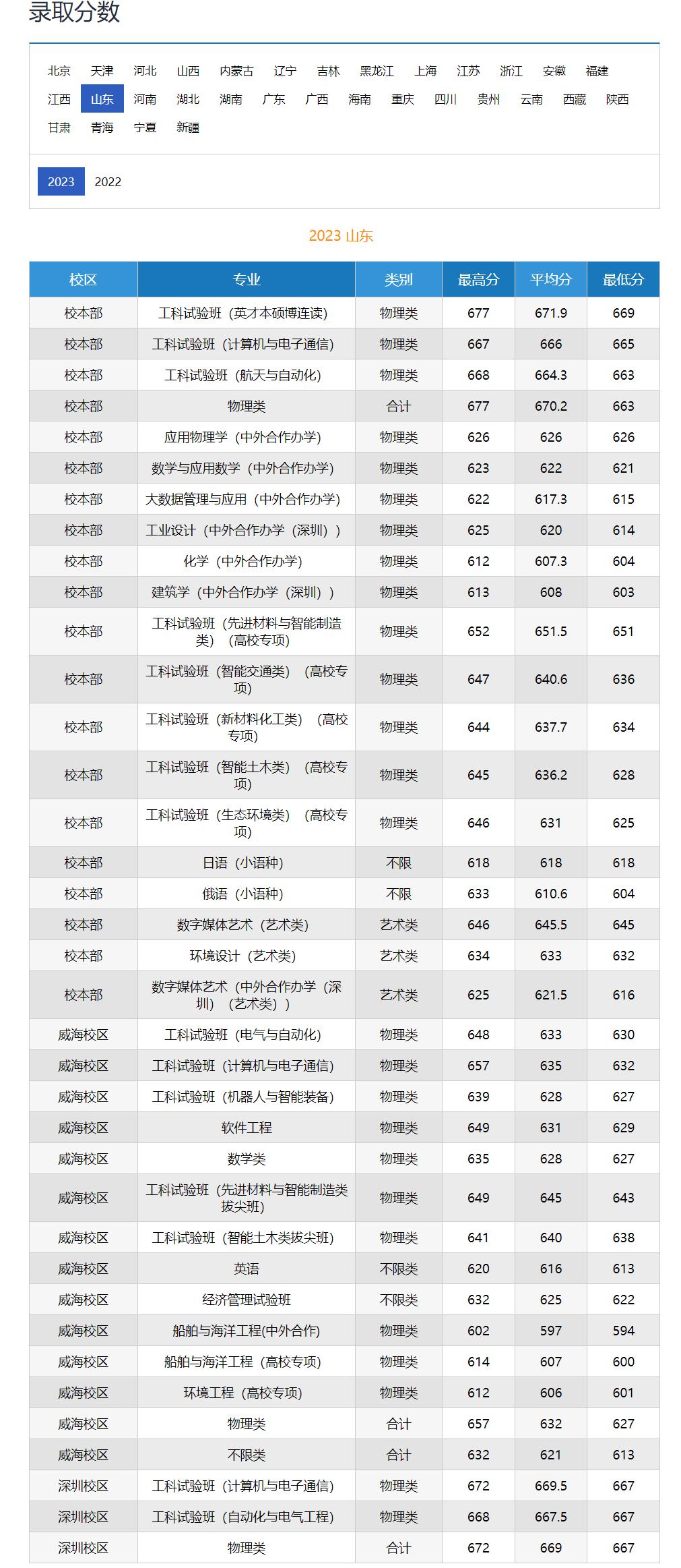 哈尔滨工业大学威海校区2024录取分数线-图1