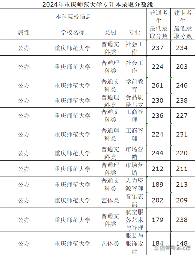 重庆师范大学2024年的录取分数-图1