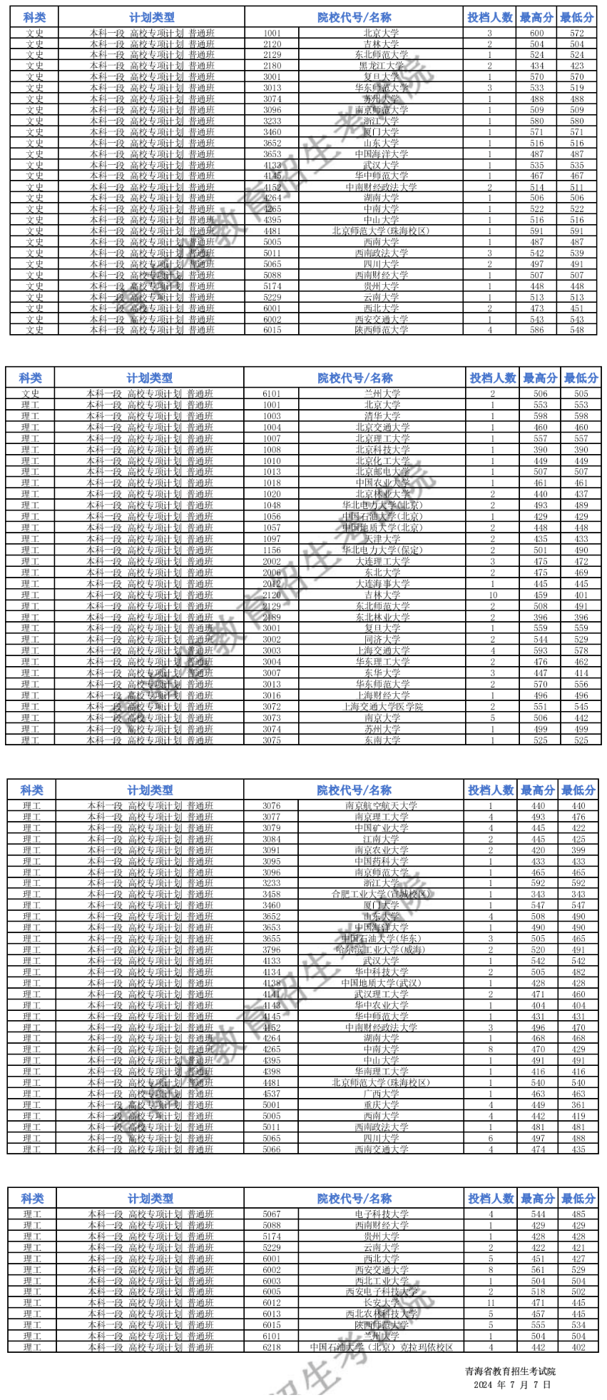 青海高考录取分数线一览表2024-图1