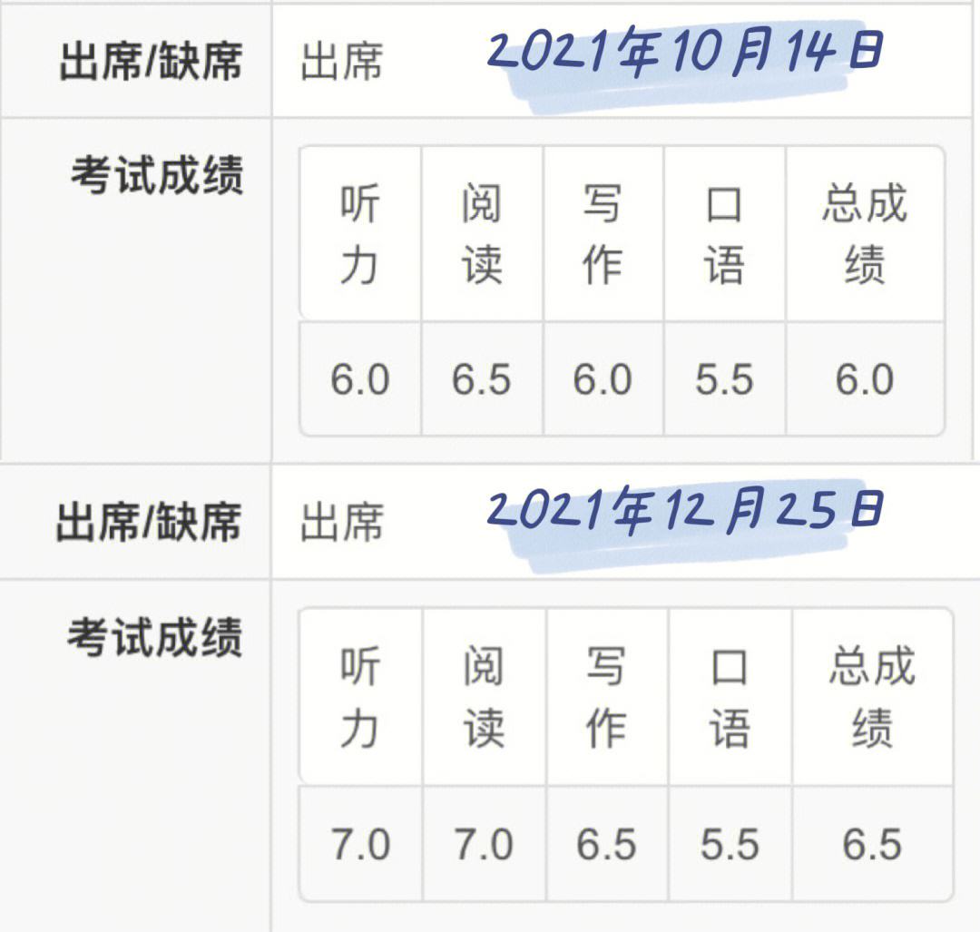 雅思6.25是算6.0还是6.5-图1