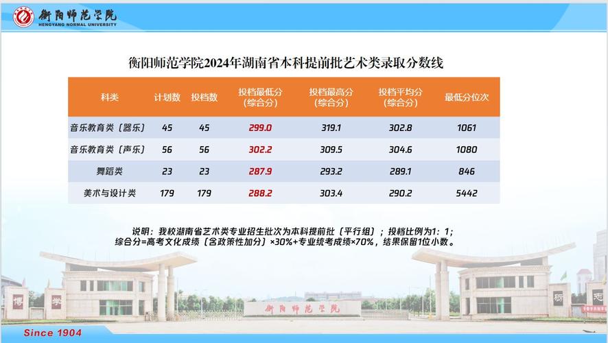 衡阳师范学院录取分数线2024-图1