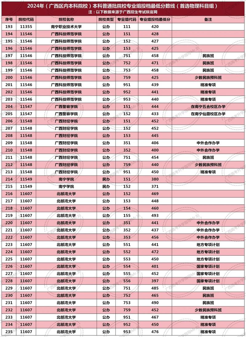 2024年广西高考录取分数线一本二本-图1