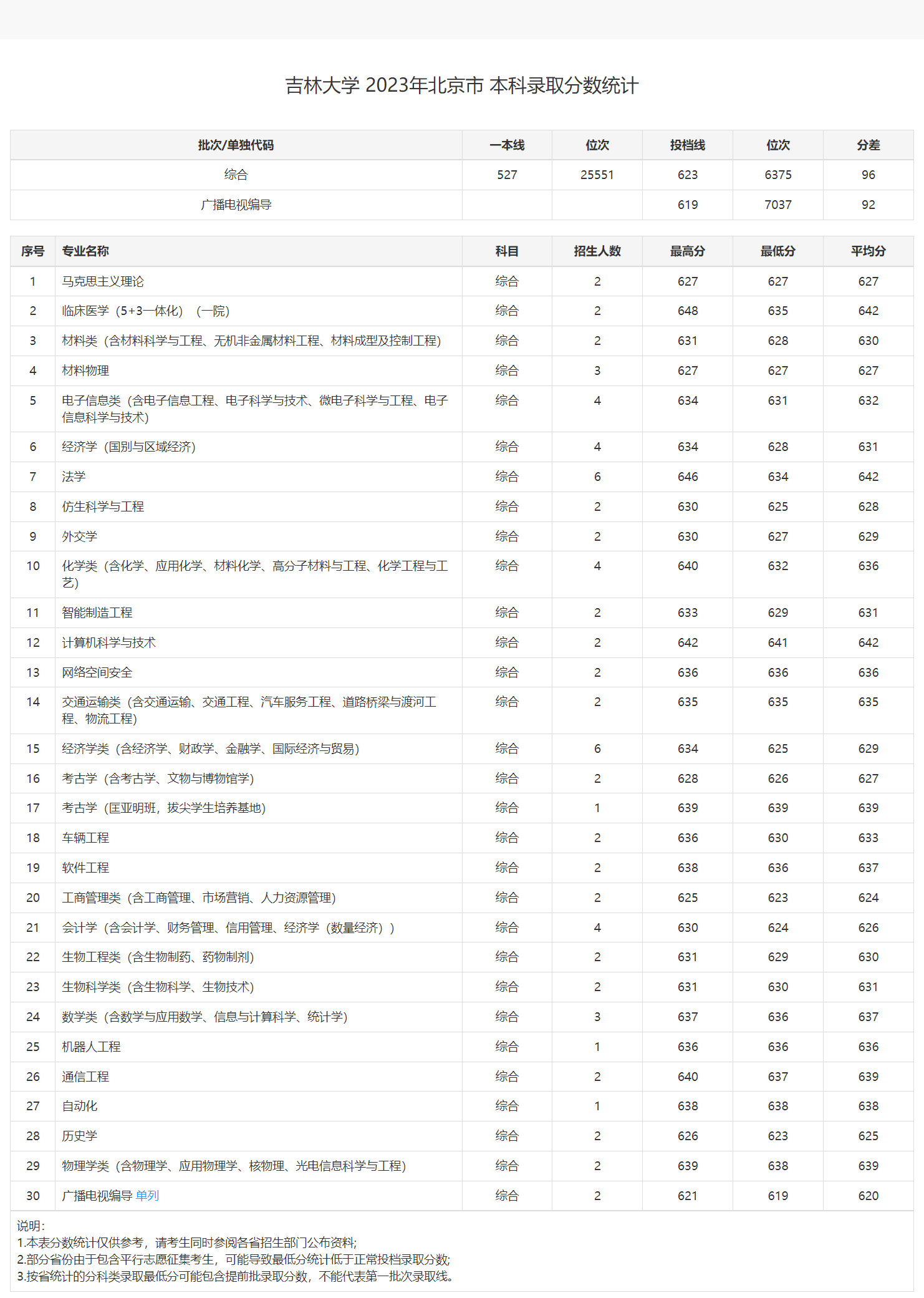 吉林大学2024录取分数线是多少-图1