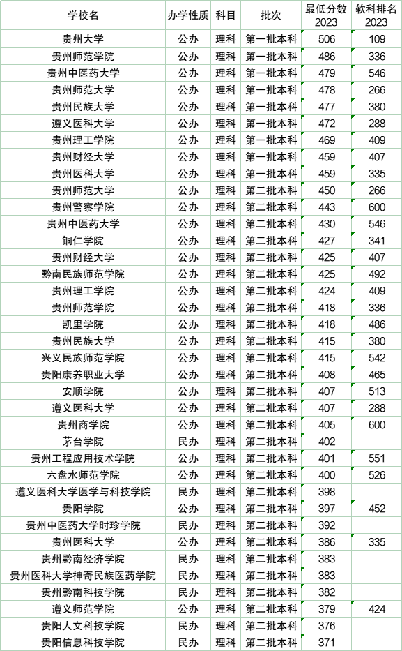 贵州医科大学2024录取分数线是多少-图1