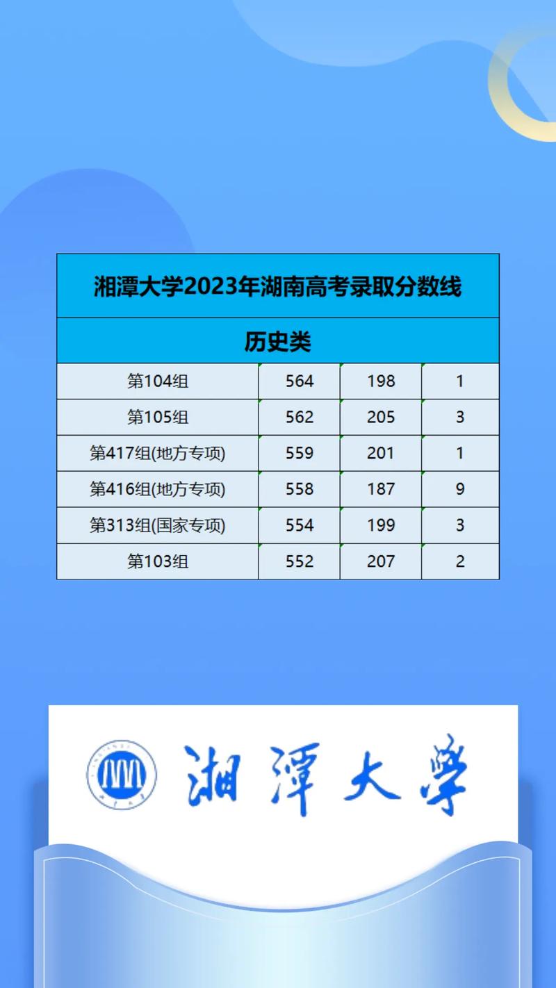 湘潭大学2024年高考录取分数线-图1