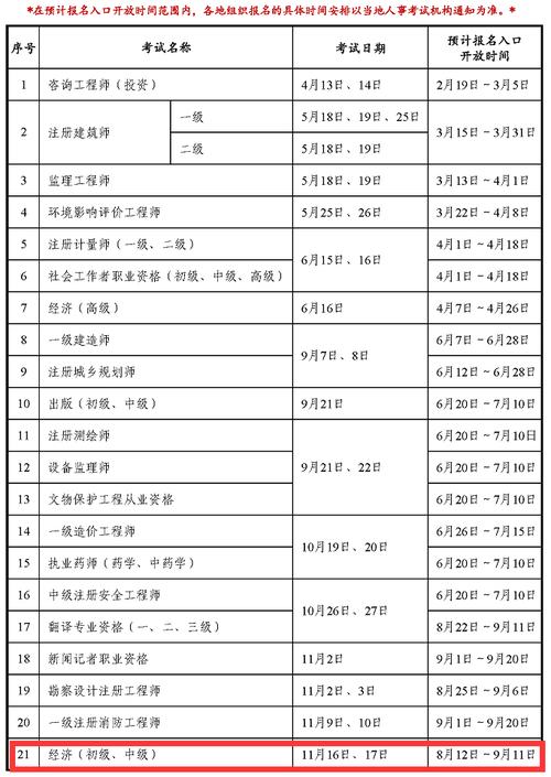 2024年中级经济师什么时候报名-图1