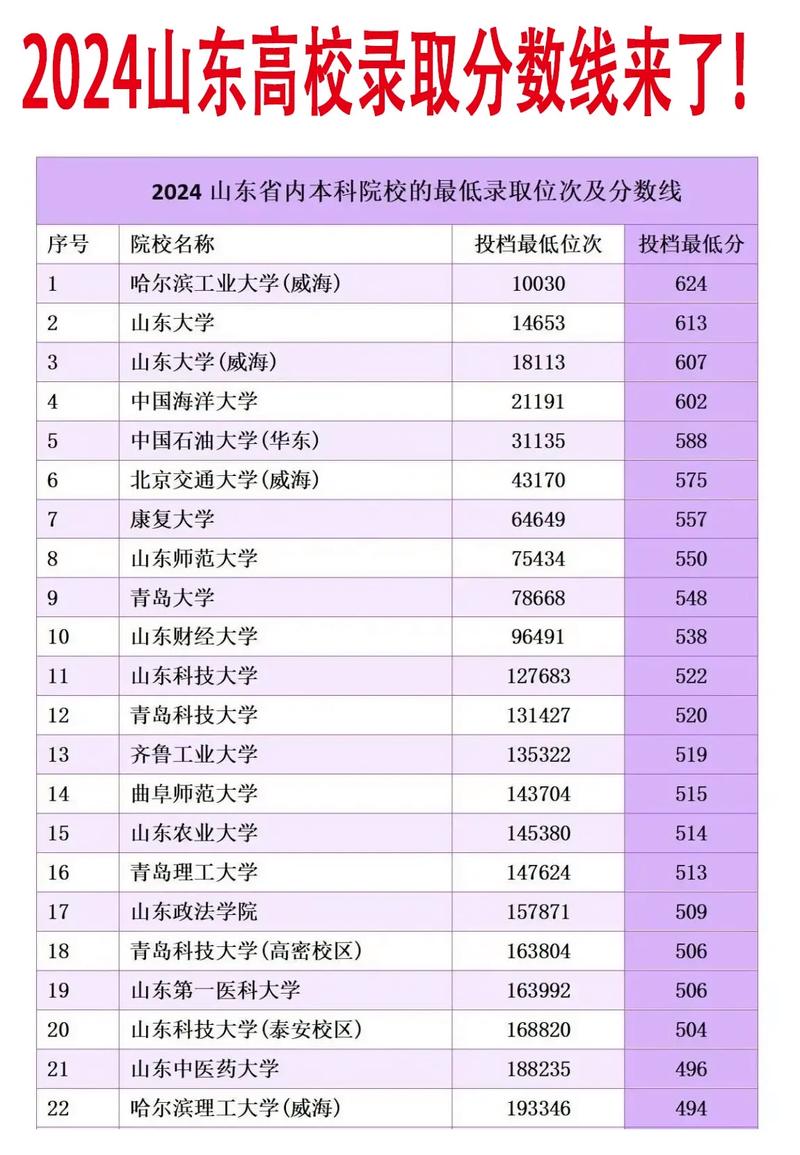 山东大学2024年录取分数线是多少-图1