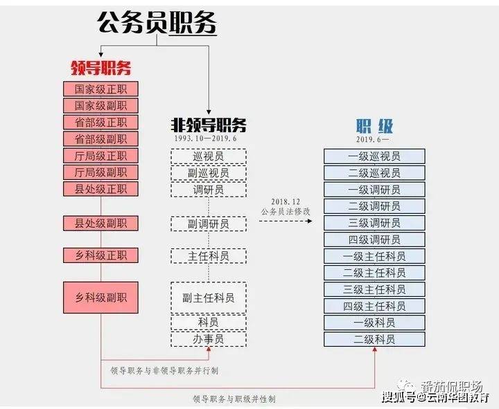 正高级职称相当于公务员什么级别-图1