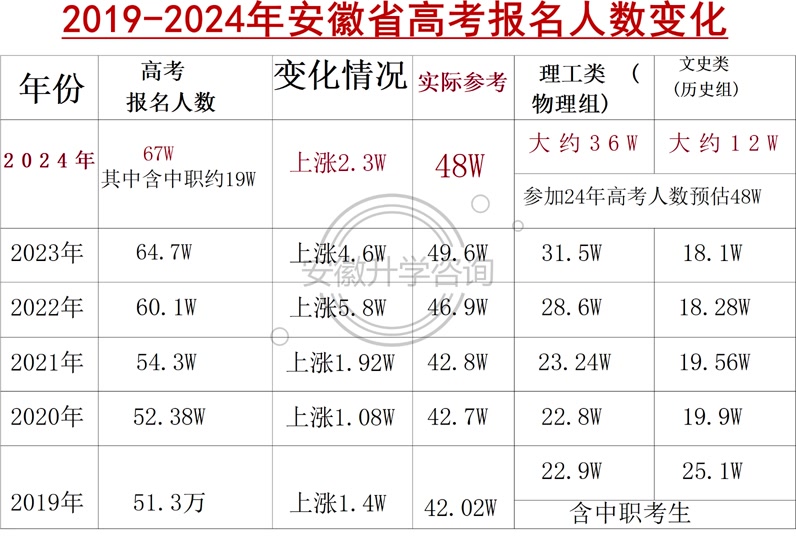 安徽省高考人数2024年多少人-图1